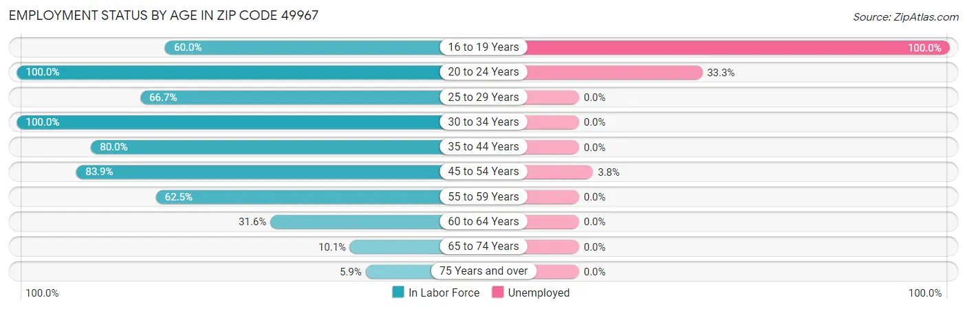 Employment Status by Age in Zip Code 49967