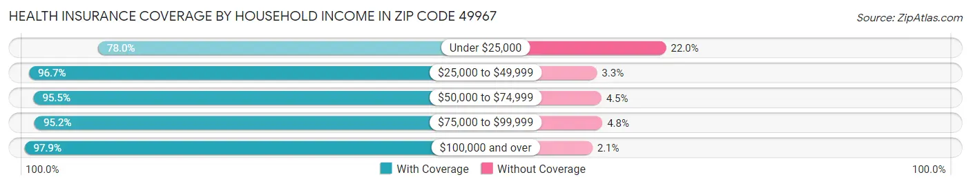 Health Insurance Coverage by Household Income in Zip Code 49967