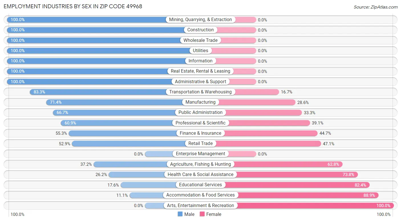 Employment Industries by Sex in Zip Code 49968