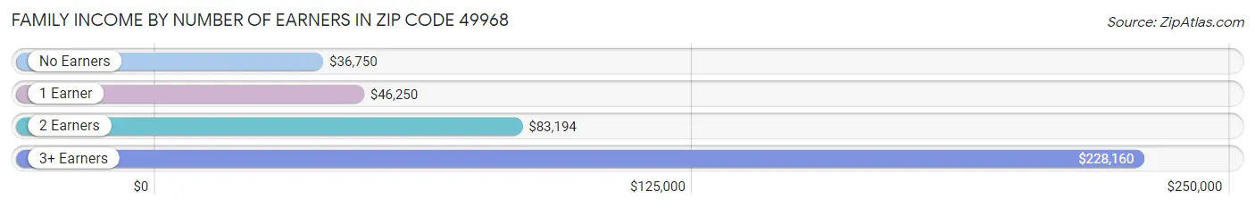 Family Income by Number of Earners in Zip Code 49968