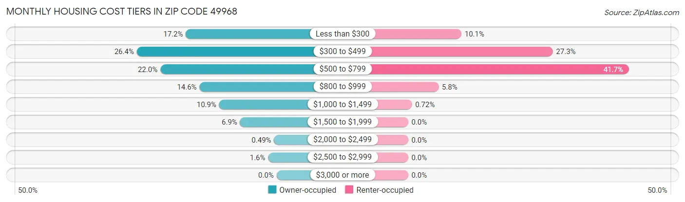 Monthly Housing Cost Tiers in Zip Code 49968