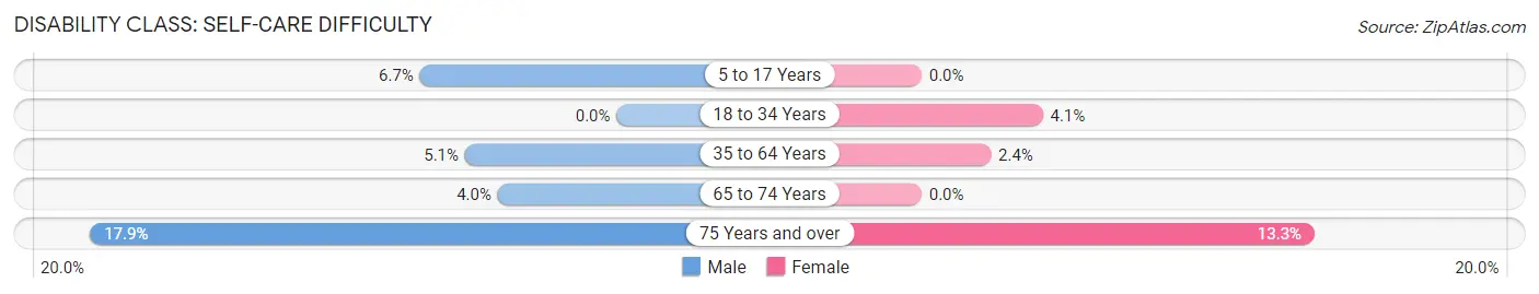 Disability in Zip Code 49968: <span>Self-Care Difficulty</span>