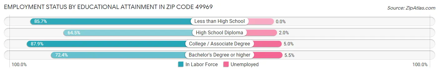 Employment Status by Educational Attainment in Zip Code 49969