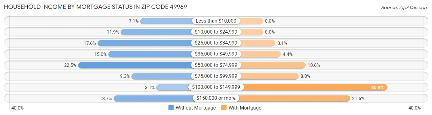 Household Income by Mortgage Status in Zip Code 49969
