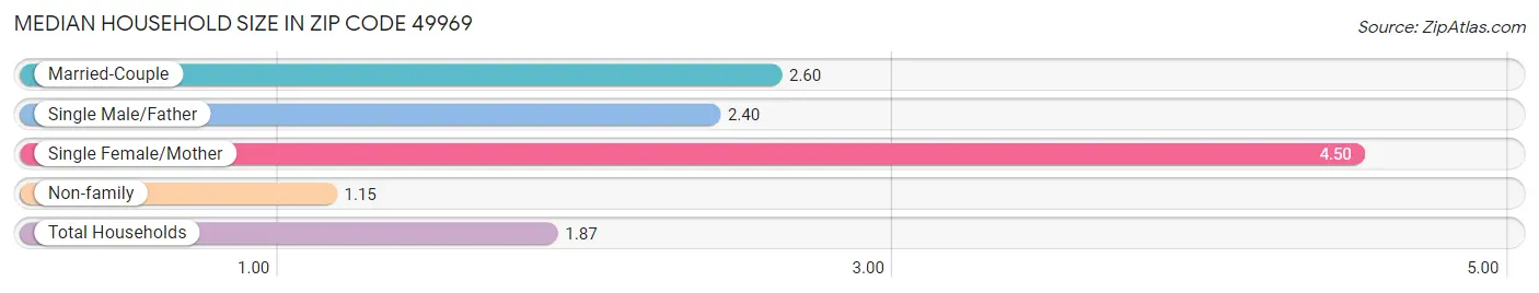 Median Household Size in Zip Code 49969