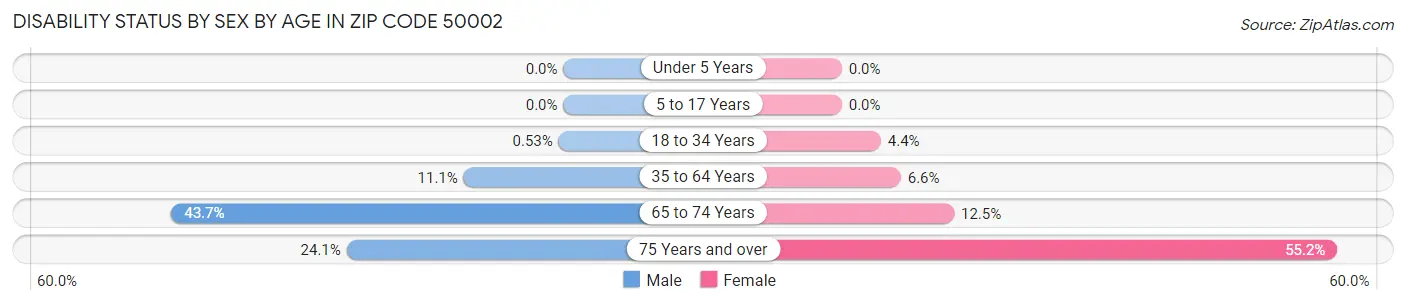 Disability Status by Sex by Age in Zip Code 50002