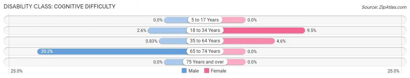 Disability in Zip Code 50006: <span>Cognitive Difficulty</span>