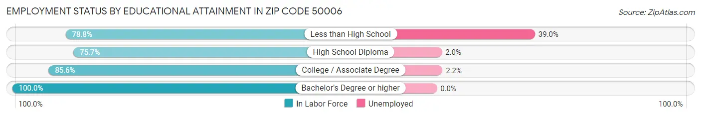 Employment Status by Educational Attainment in Zip Code 50006