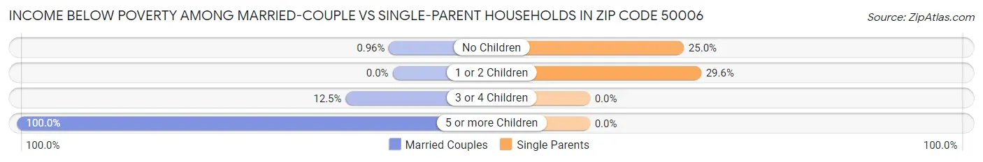 Income Below Poverty Among Married-Couple vs Single-Parent Households in Zip Code 50006