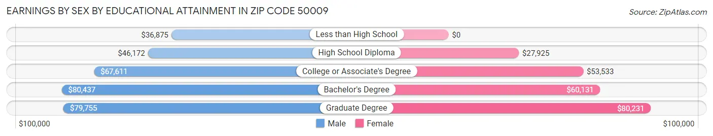 Earnings by Sex by Educational Attainment in Zip Code 50009