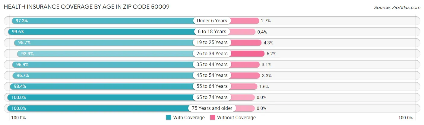 Health Insurance Coverage by Age in Zip Code 50009