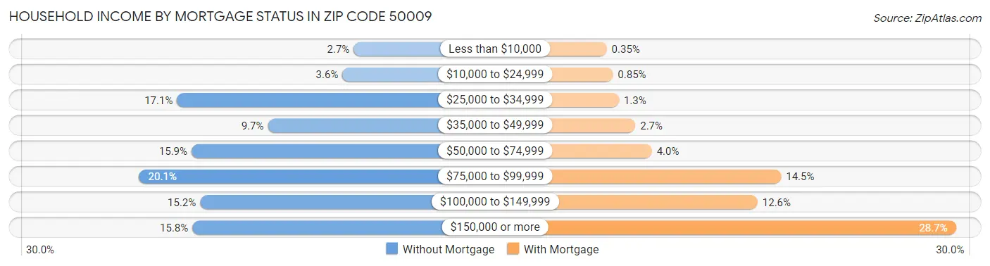 Household Income by Mortgage Status in Zip Code 50009