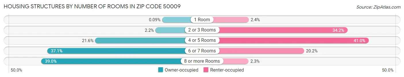 Housing Structures by Number of Rooms in Zip Code 50009