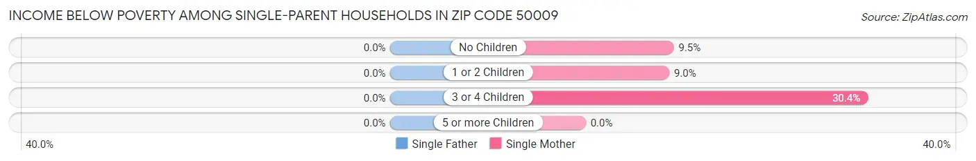 Income Below Poverty Among Single-Parent Households in Zip Code 50009