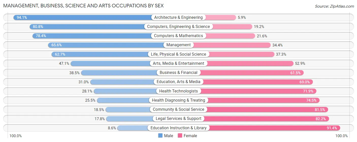 Management, Business, Science and Arts Occupations by Sex in Zip Code 50009