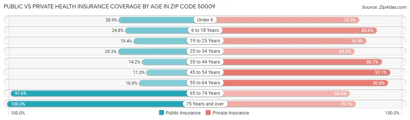 Public vs Private Health Insurance Coverage by Age in Zip Code 50009