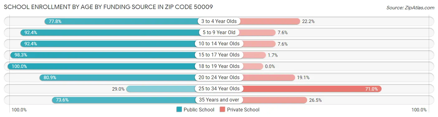 School Enrollment by Age by Funding Source in Zip Code 50009