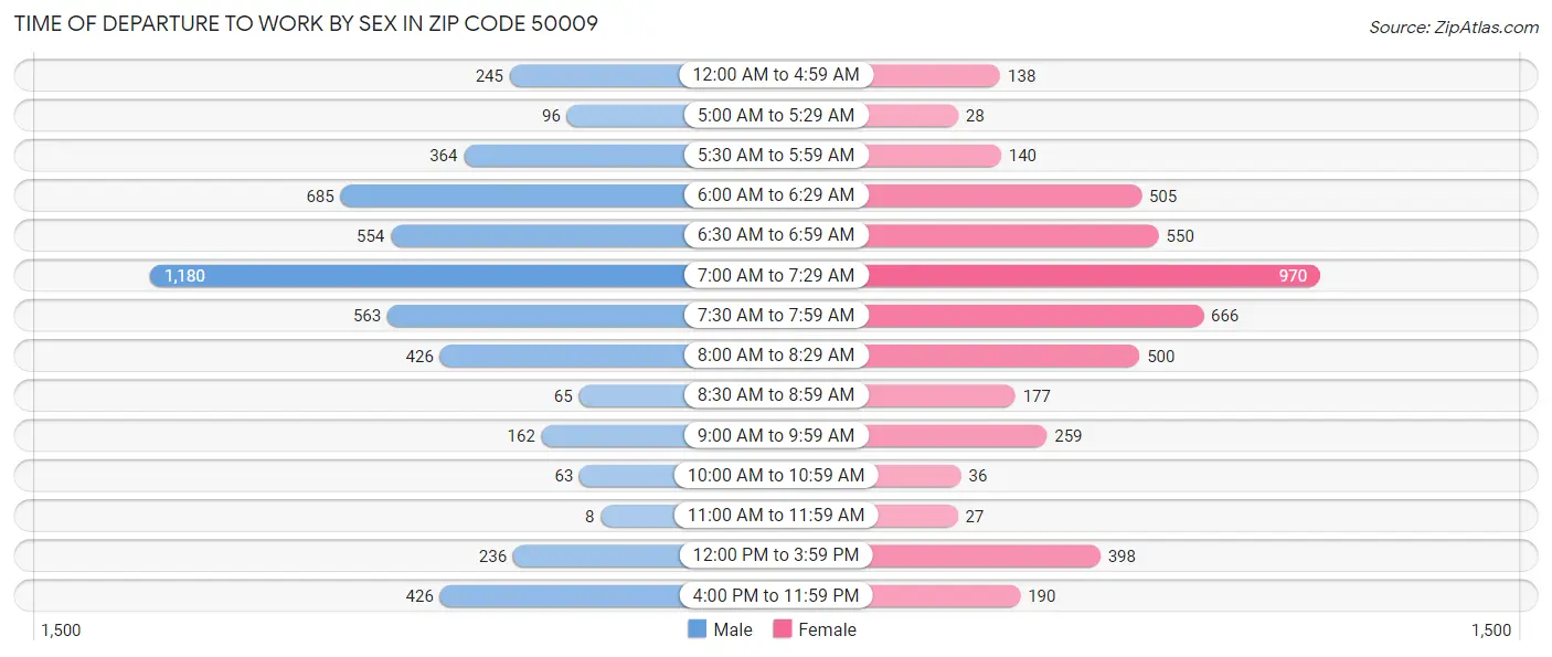 Time of Departure to Work by Sex in Zip Code 50009