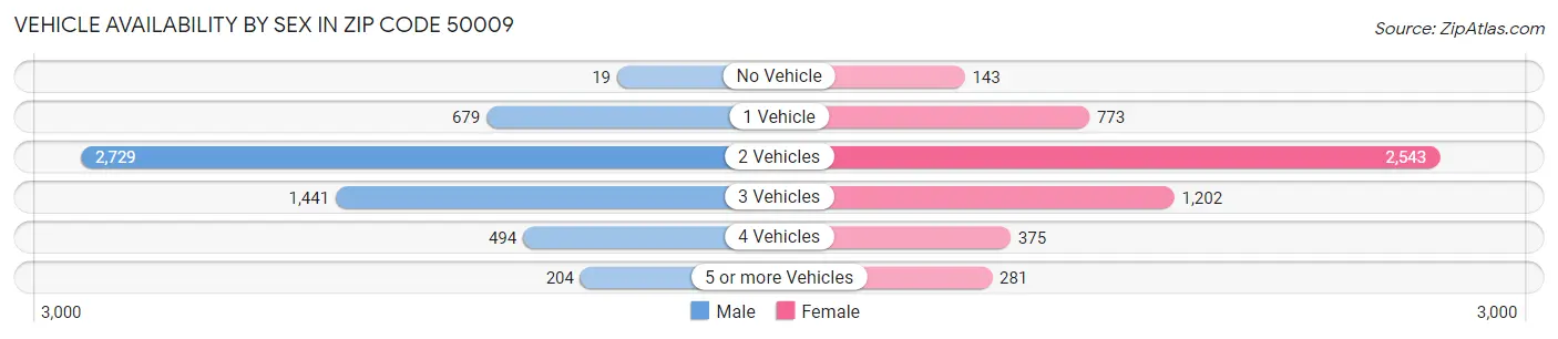 Vehicle Availability by Sex in Zip Code 50009