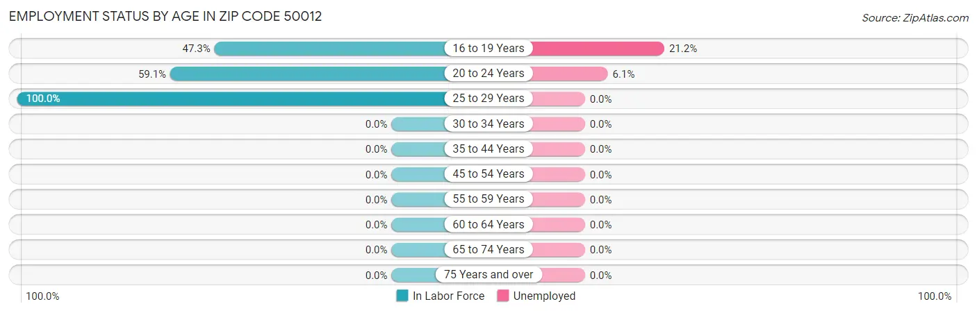 Employment Status by Age in Zip Code 50012