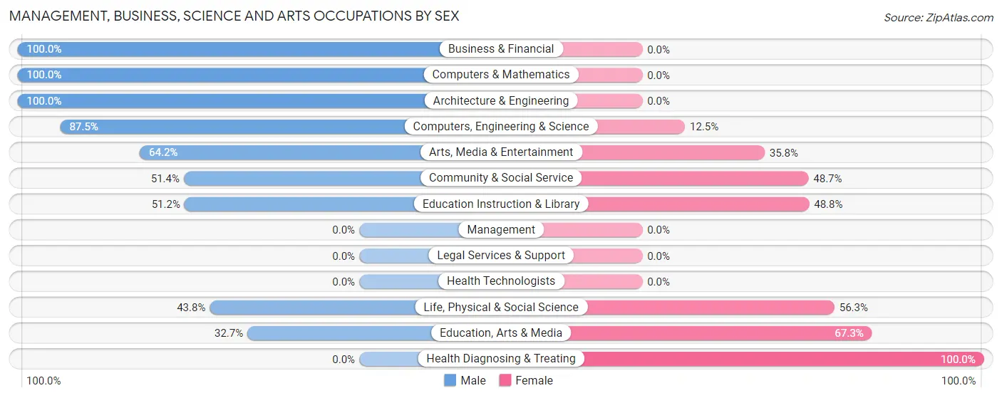 Management, Business, Science and Arts Occupations by Sex in Zip Code 50012