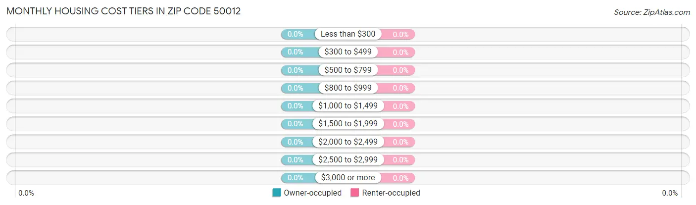 Monthly Housing Cost Tiers in Zip Code 50012