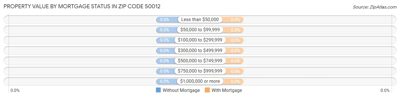 Property Value by Mortgage Status in Zip Code 50012