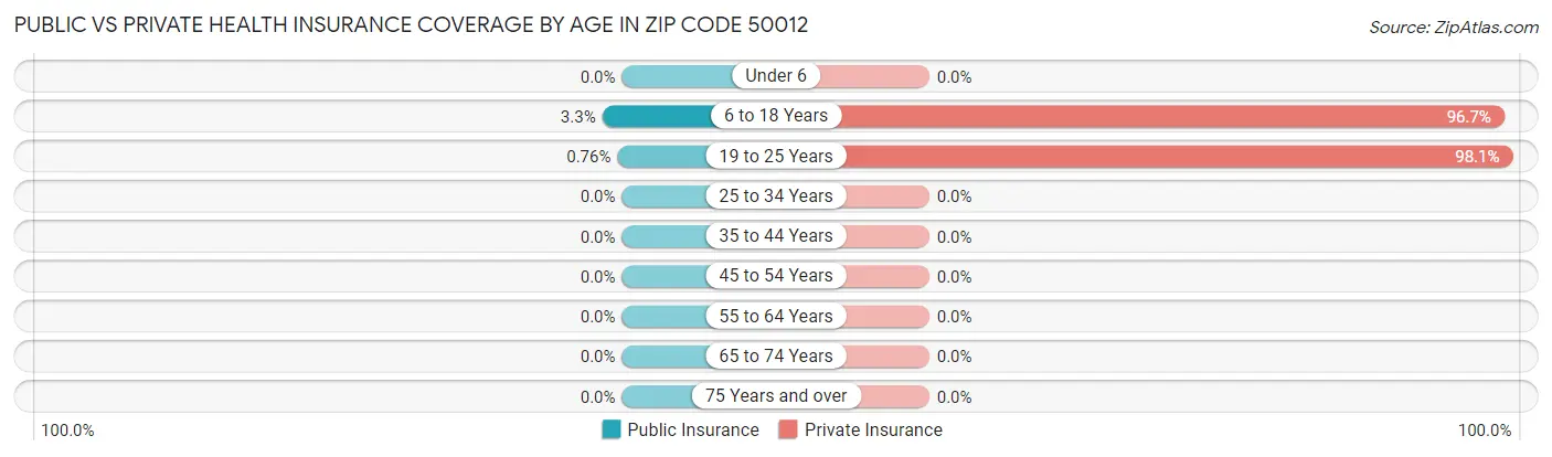 Public vs Private Health Insurance Coverage by Age in Zip Code 50012