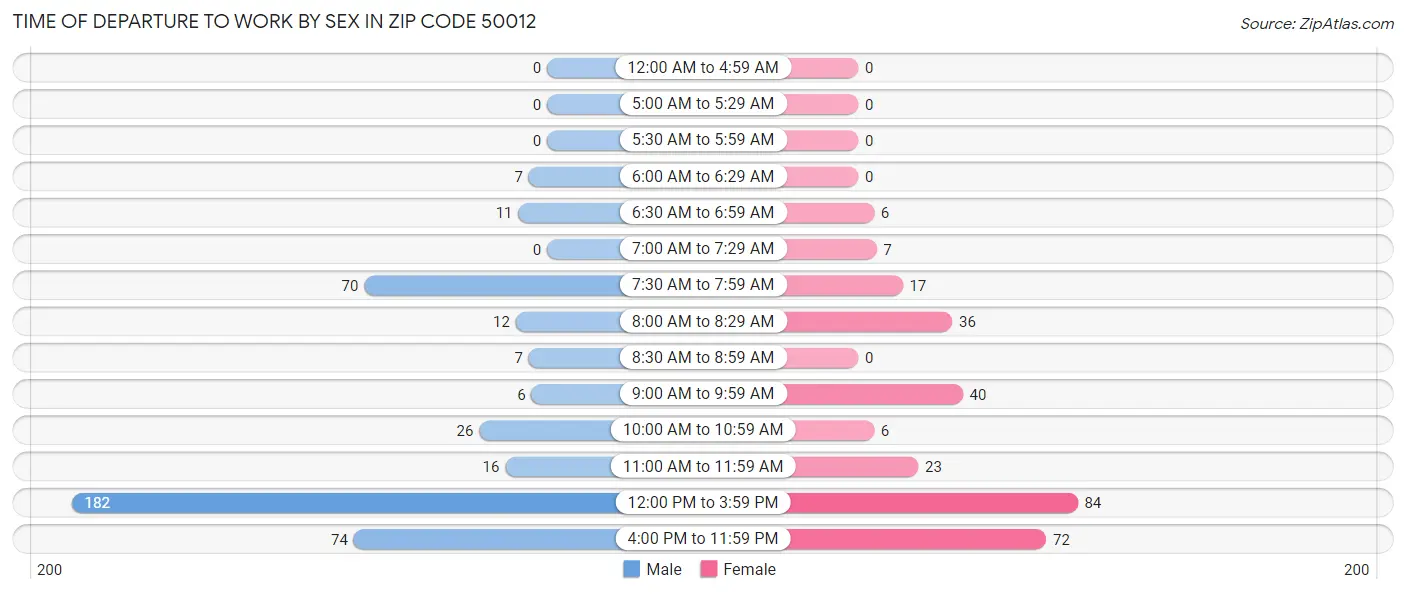 Time of Departure to Work by Sex in Zip Code 50012