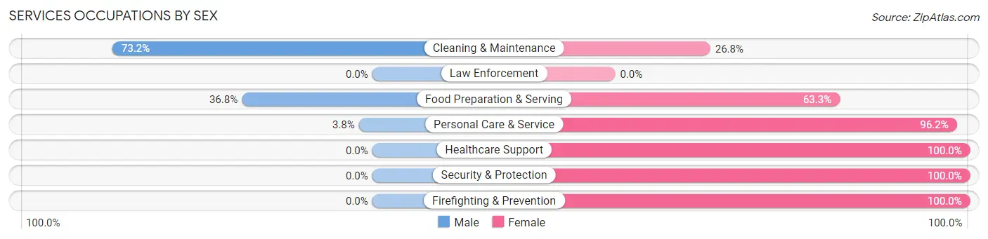 Services Occupations by Sex in Zip Code 50013
