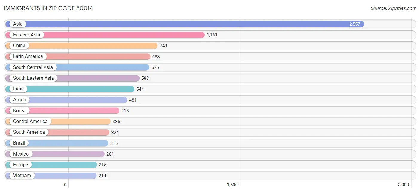 Immigrants in Zip Code 50014