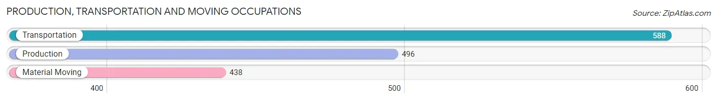 Production, Transportation and Moving Occupations in Zip Code 50014