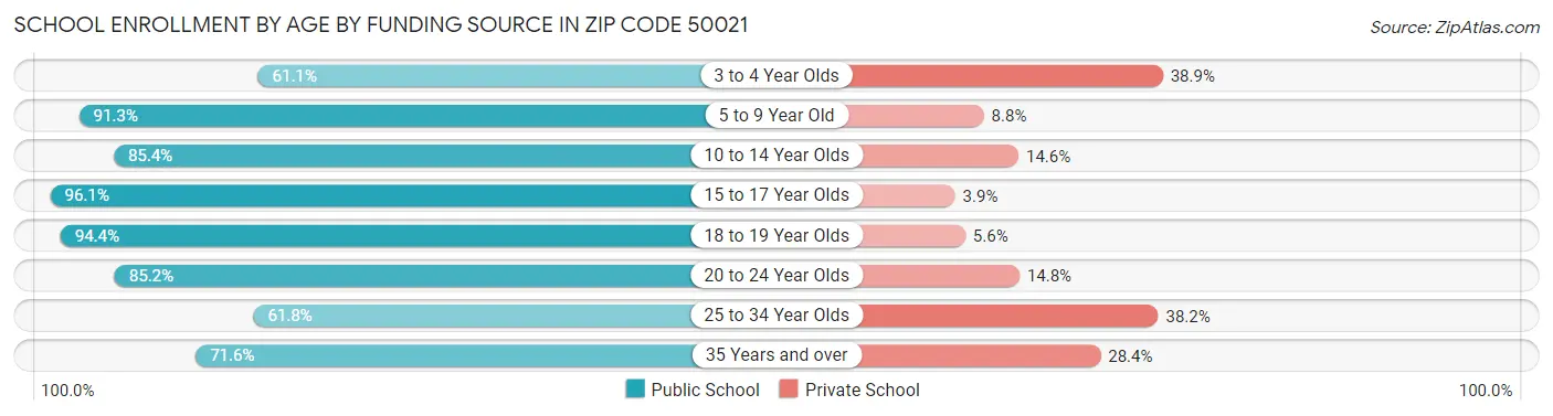School Enrollment by Age by Funding Source in Zip Code 50021