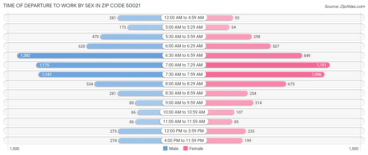 Time of Departure to Work by Sex in Zip Code 50021