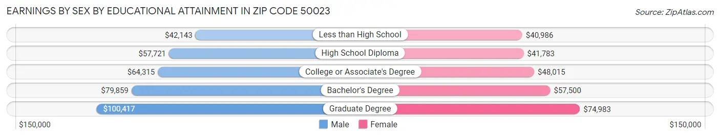 Earnings by Sex by Educational Attainment in Zip Code 50023