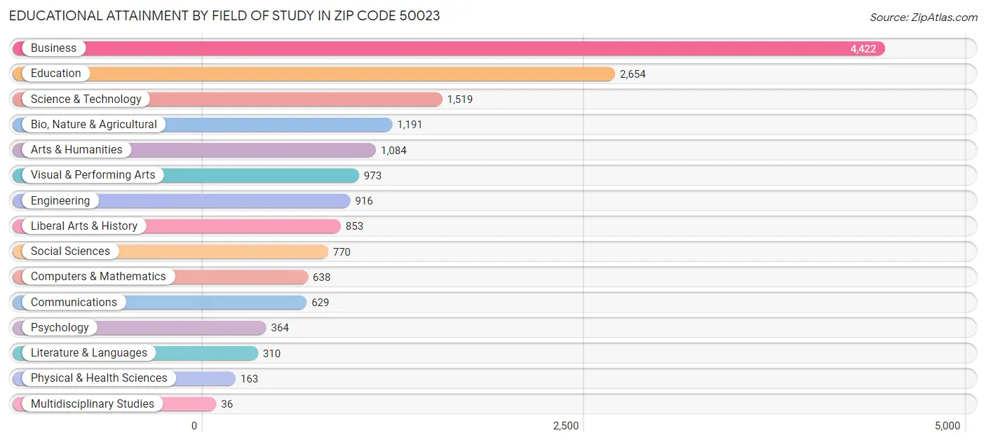 Educational Attainment by Field of Study in Zip Code 50023