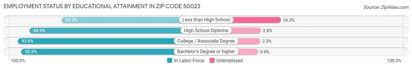 Employment Status by Educational Attainment in Zip Code 50023