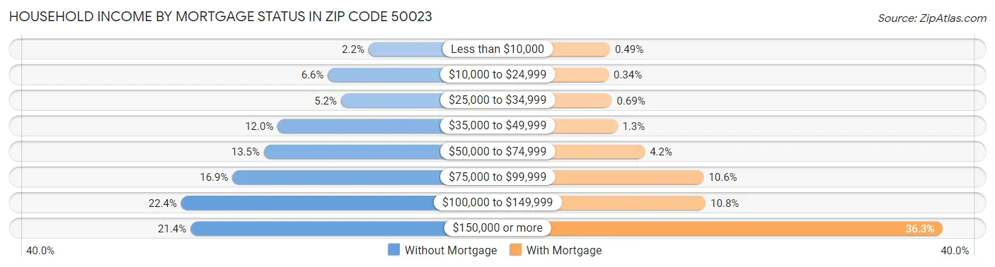 Household Income by Mortgage Status in Zip Code 50023