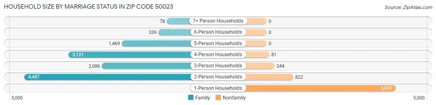 Household Size by Marriage Status in Zip Code 50023