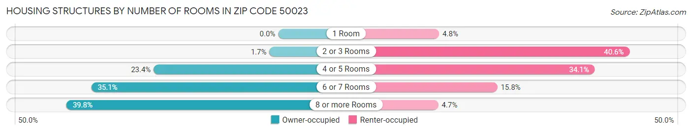 Housing Structures by Number of Rooms in Zip Code 50023