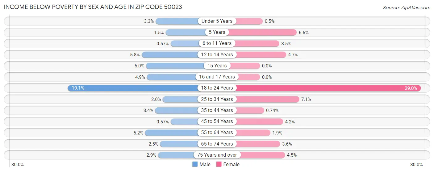 Income Below Poverty by Sex and Age in Zip Code 50023