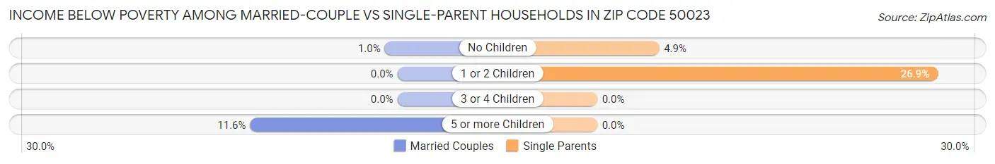 Income Below Poverty Among Married-Couple vs Single-Parent Households in Zip Code 50023