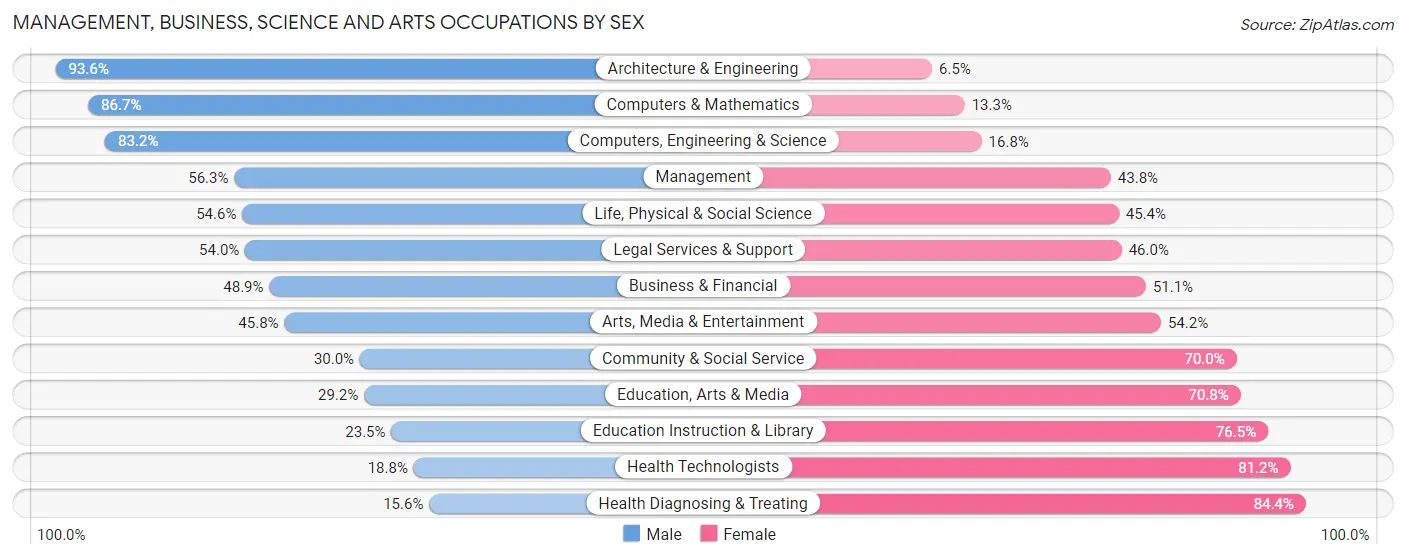 Management, Business, Science and Arts Occupations by Sex in Zip Code 50023