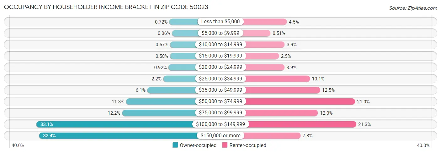 Occupancy by Householder Income Bracket in Zip Code 50023