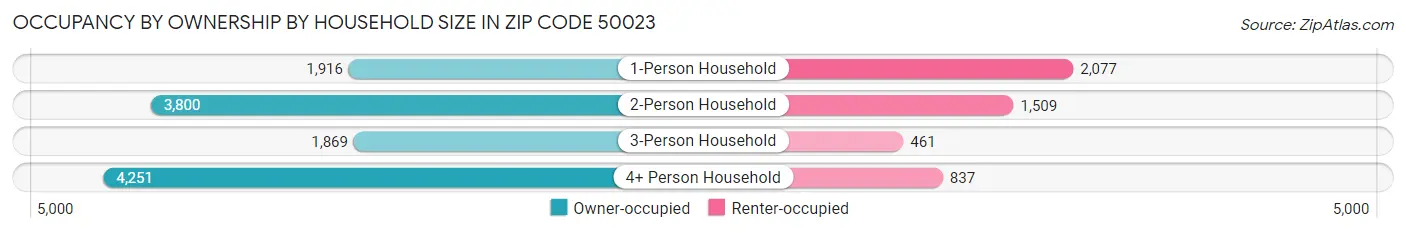 Occupancy by Ownership by Household Size in Zip Code 50023
