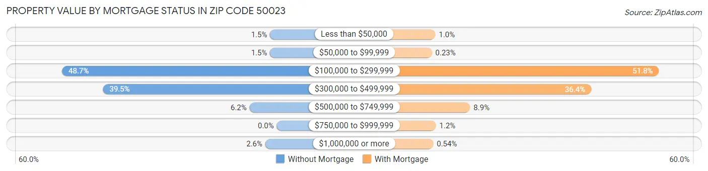 Property Value by Mortgage Status in Zip Code 50023