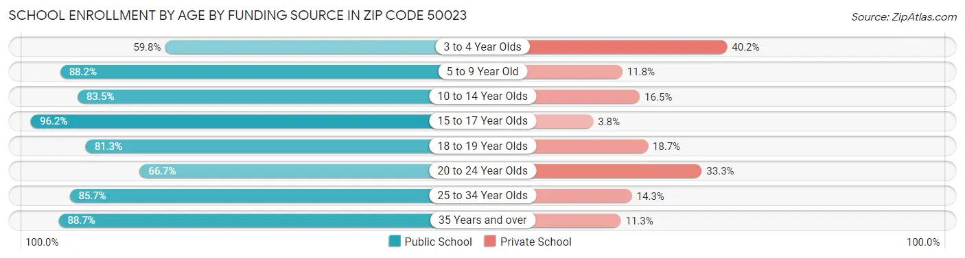 School Enrollment by Age by Funding Source in Zip Code 50023