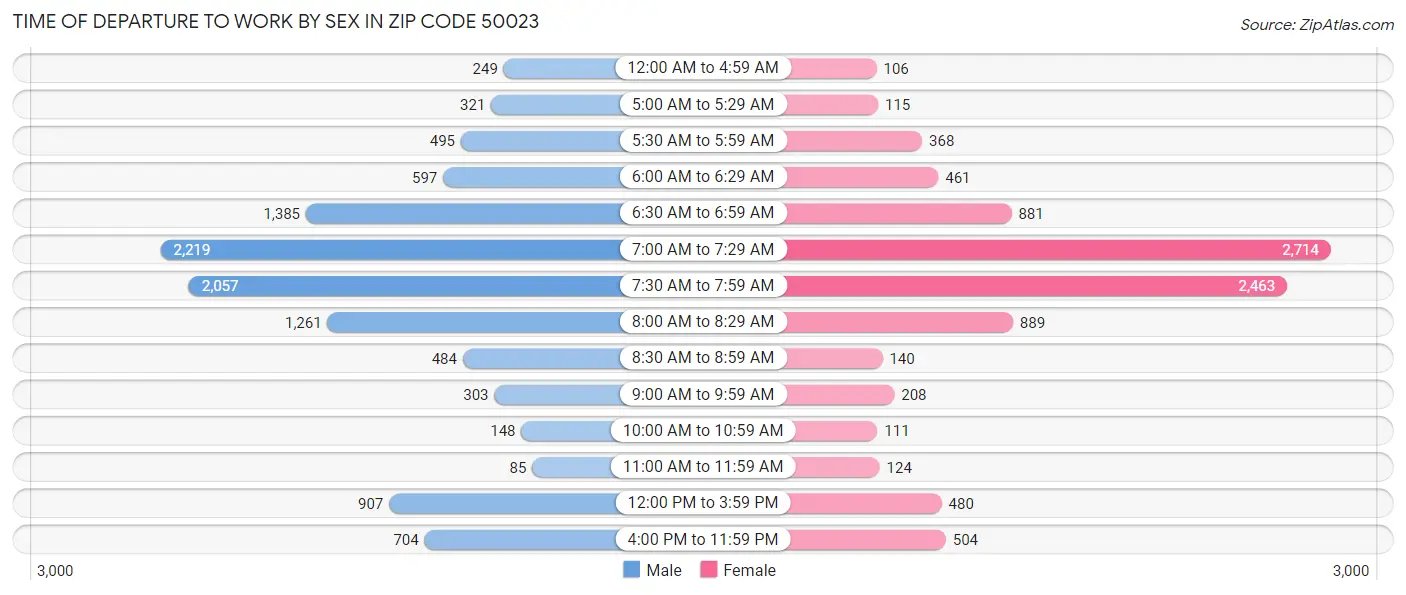 Time of Departure to Work by Sex in Zip Code 50023