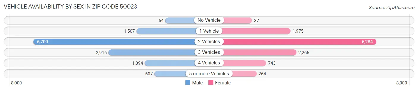 Vehicle Availability by Sex in Zip Code 50023