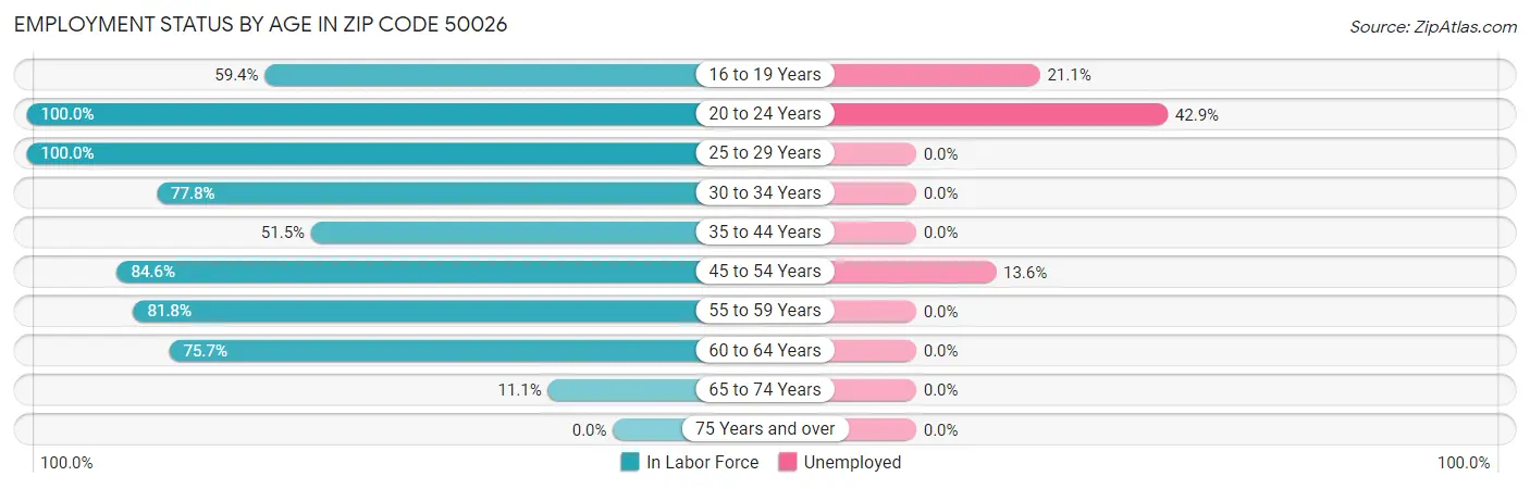 Employment Status by Age in Zip Code 50026